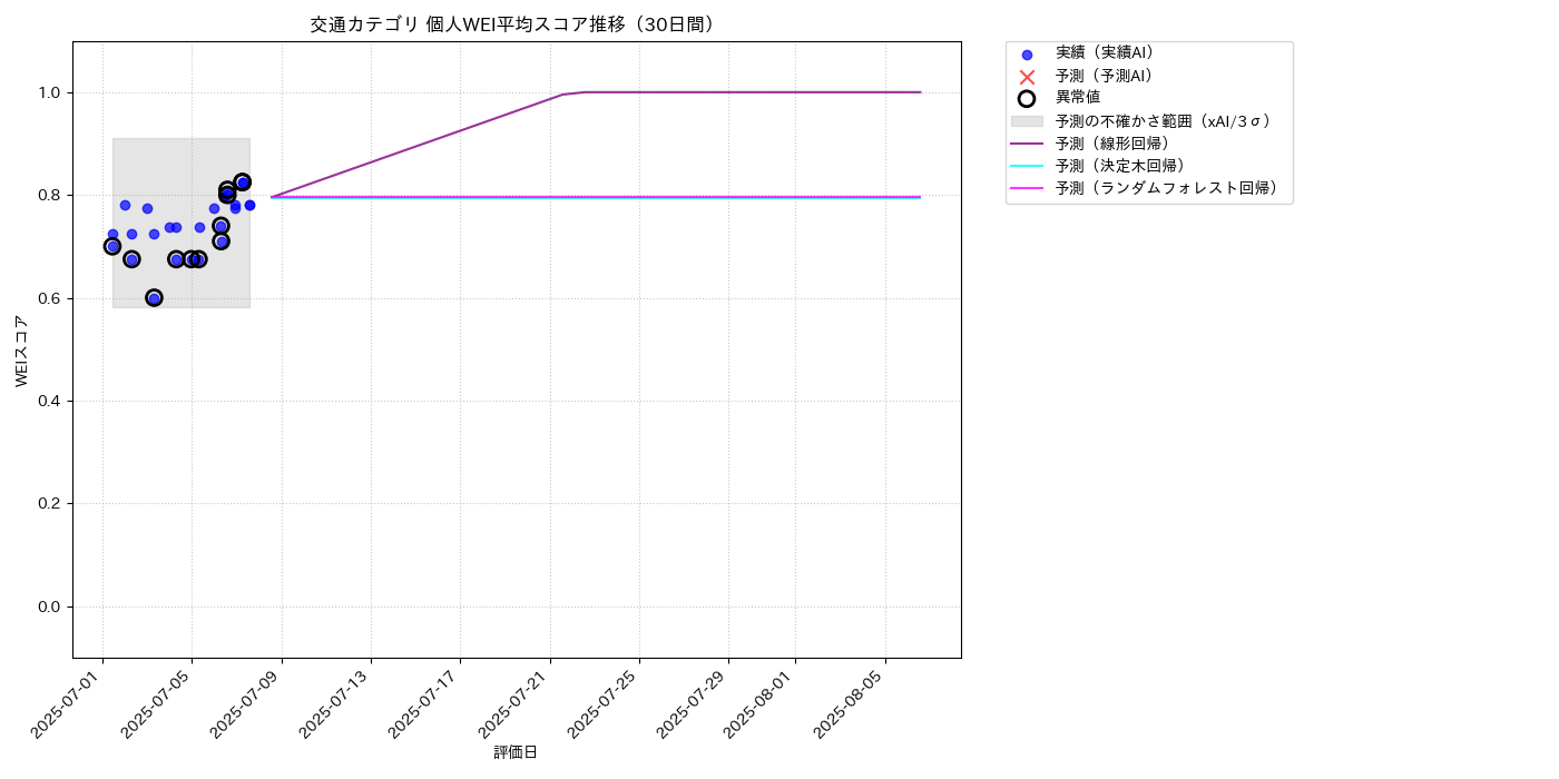 交通 個人WEI平均 時系列散布図（静的） 30日間 - グラフ