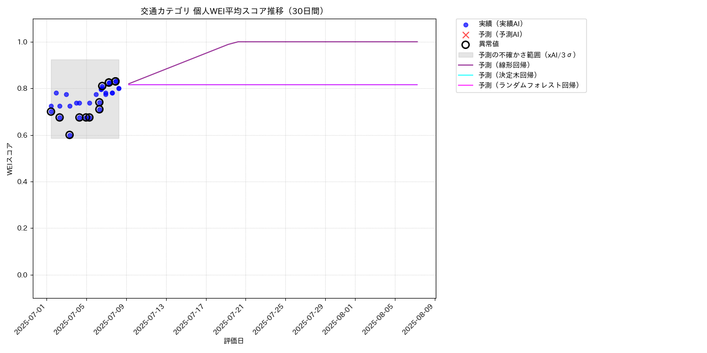 交通 個人WEI平均 時系列散布図（静的） 30日間 - グラフ