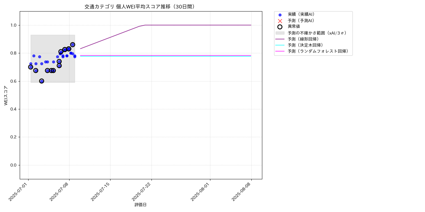 交通 個人WEI平均 時系列散布図（静的） 30日間 - グラフ