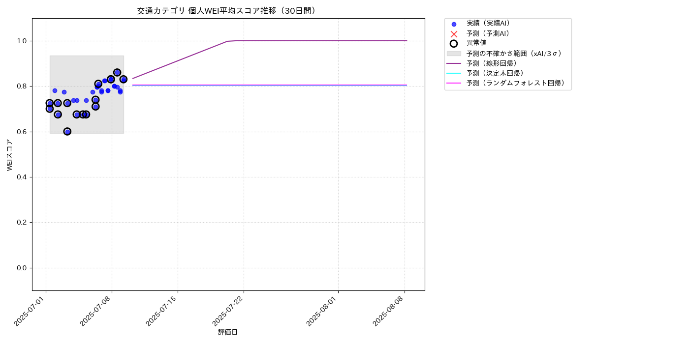 交通 個人WEI平均 時系列散布図（静的） 30日間 - グラフ