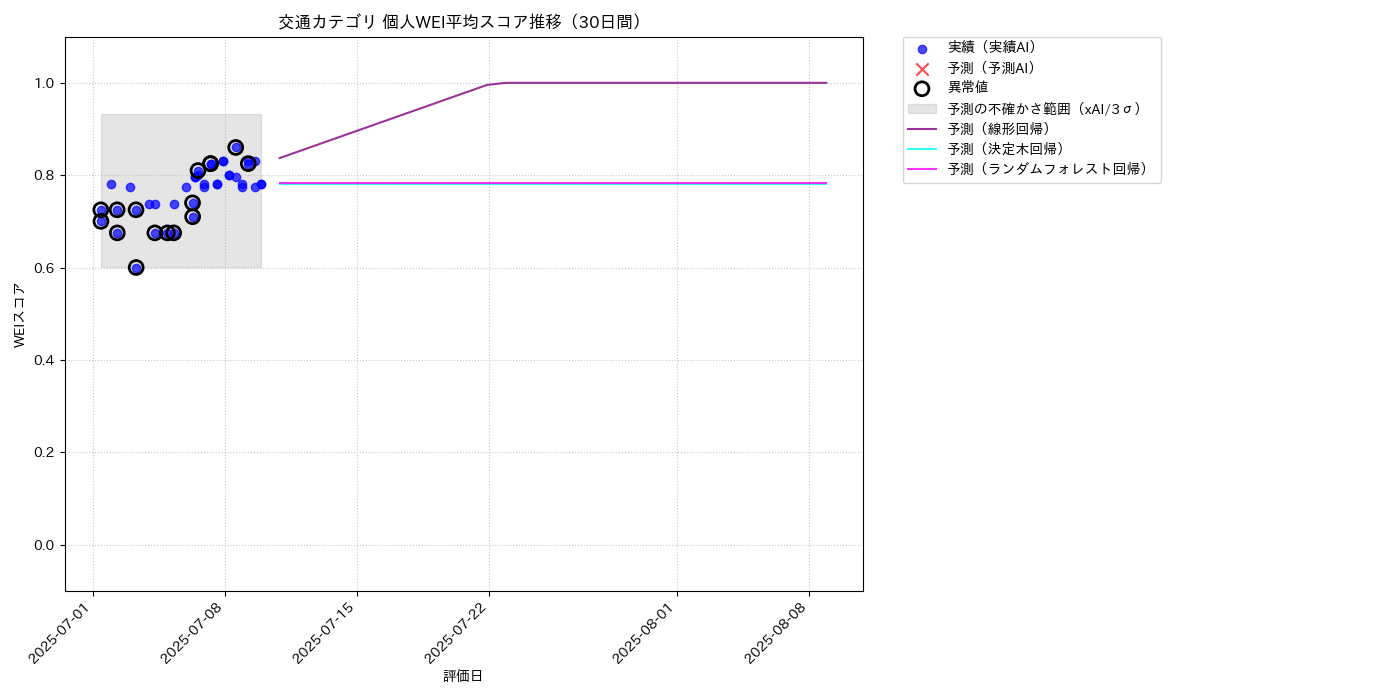 交通 個人WEI平均 時系列散布図（静的） 30日間 - グラフ