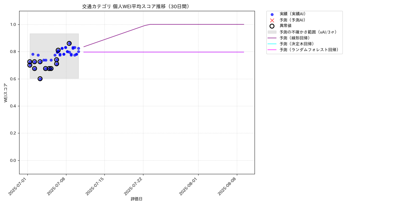 交通 個人WEI平均 時系列散布図（静的） 30日間 - グラフ