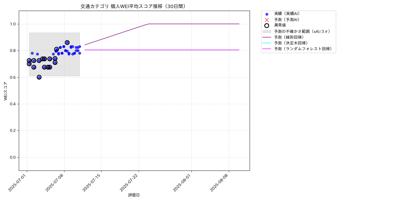 交通 個人WEI平均 時系列散布図（静的） 30日間 - グラフ