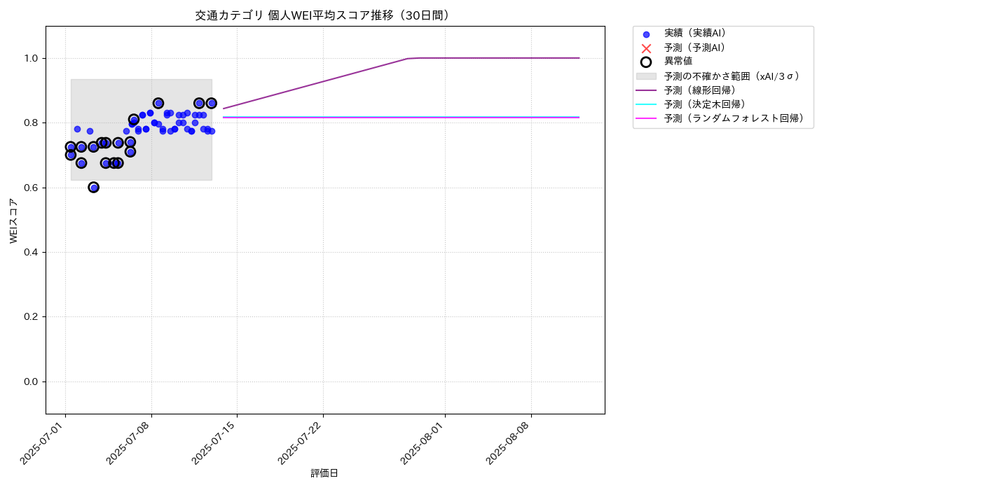 交通 個人WEI平均 時系列散布図（静的） 30日間 - グラフ