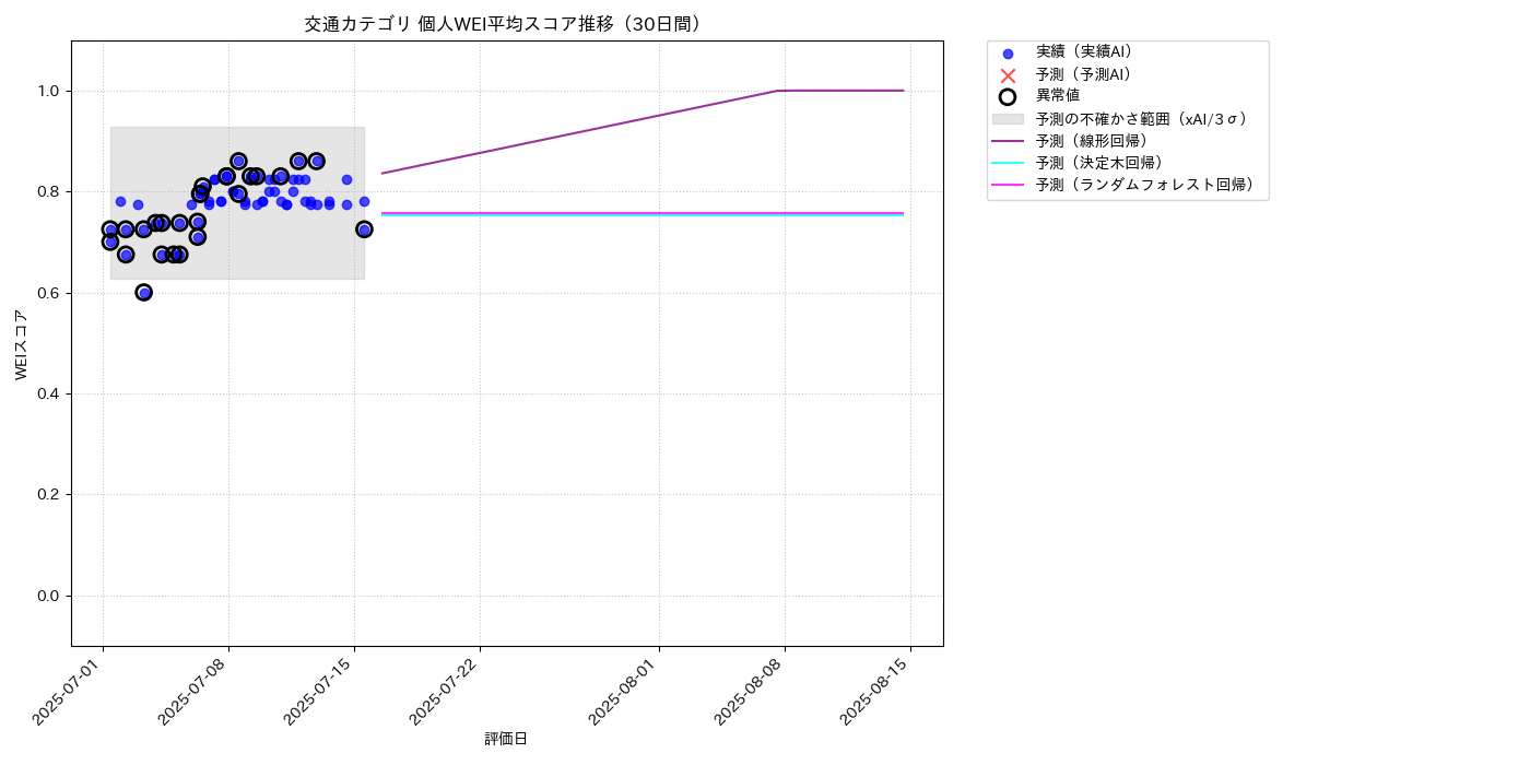 交通 個人WEI平均 時系列散布図（静的） 30日間 - グラフ