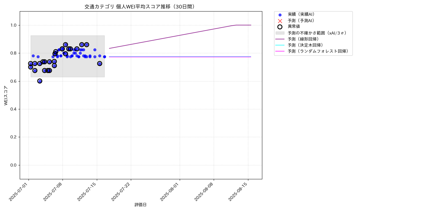 交通 個人WEI平均 時系列散布図（静的） 30日間 - グラフ