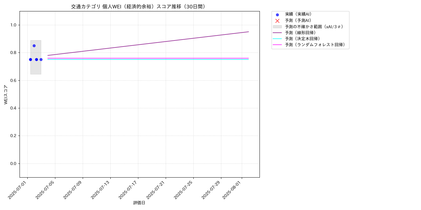 交通 個人WEI（経済的余裕） 時系列散布図（静的） 30日間 - グラフ