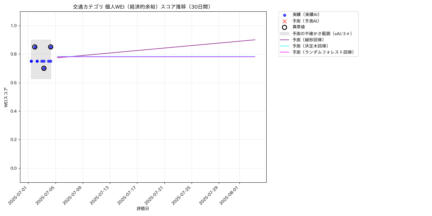 交通 個人WEI（経済的余裕） 時系列散布図（静的） 30日間 - グラフ