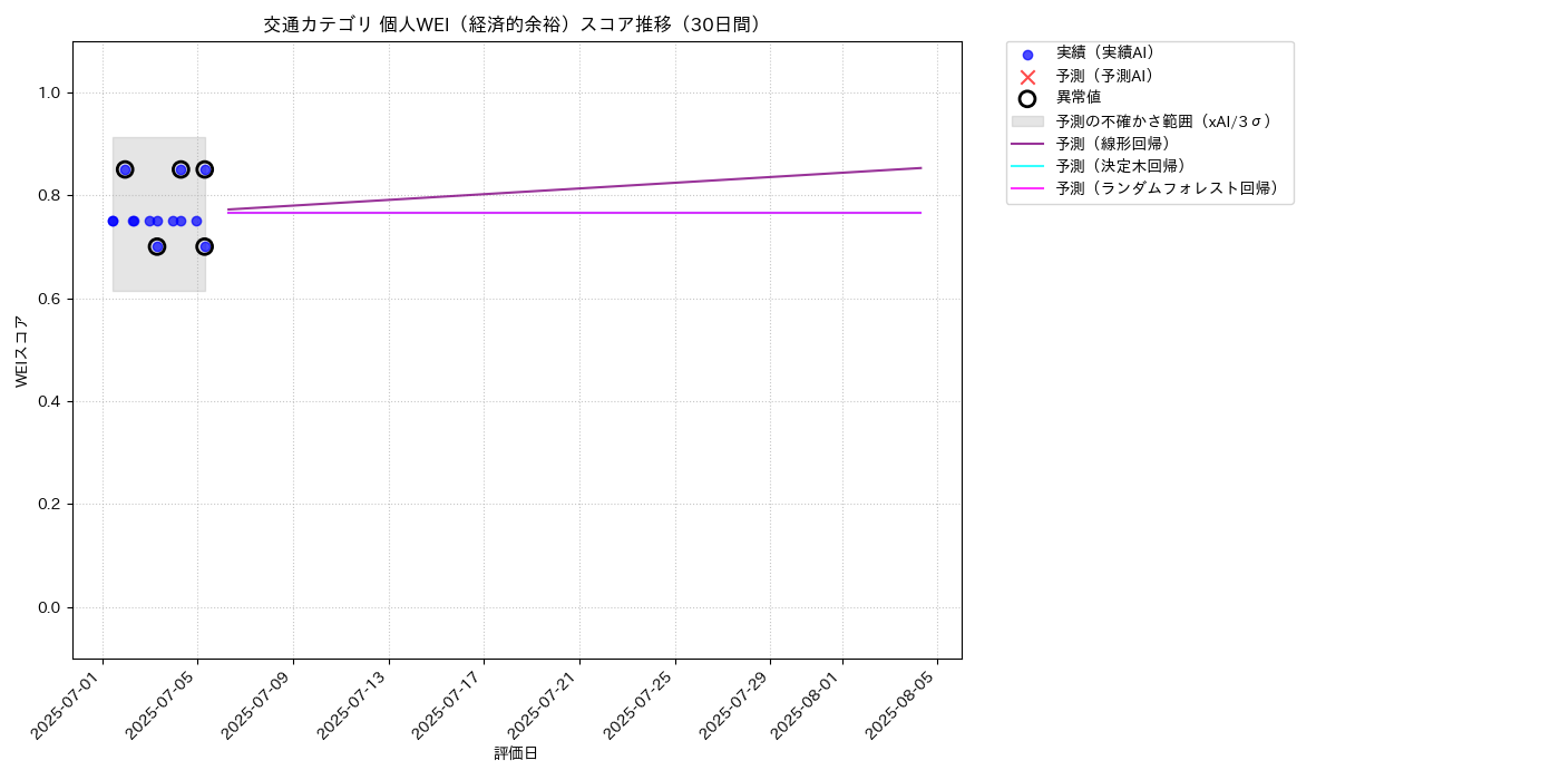 交通 個人WEI（経済的余裕） 時系列散布図（静的） 30日間 - グラフ