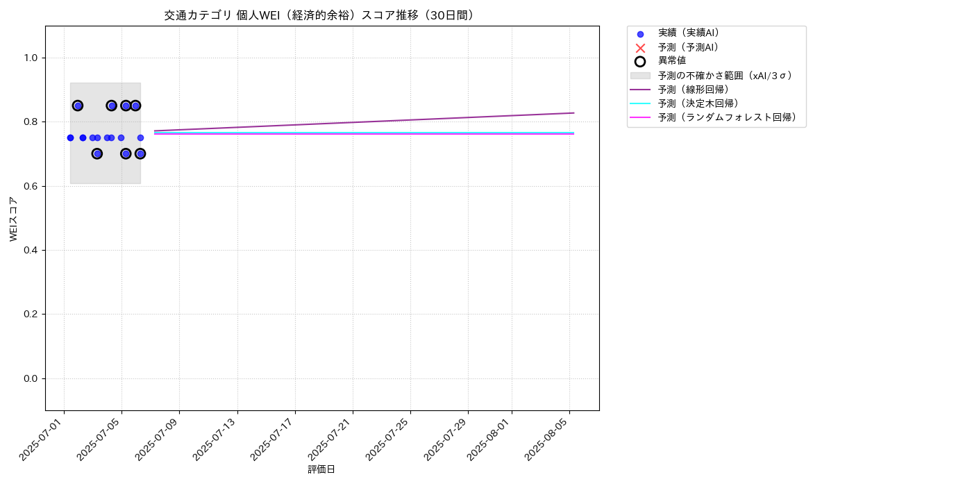 交通 個人WEI（経済的余裕） 時系列散布図（静的） 30日間 - グラフ