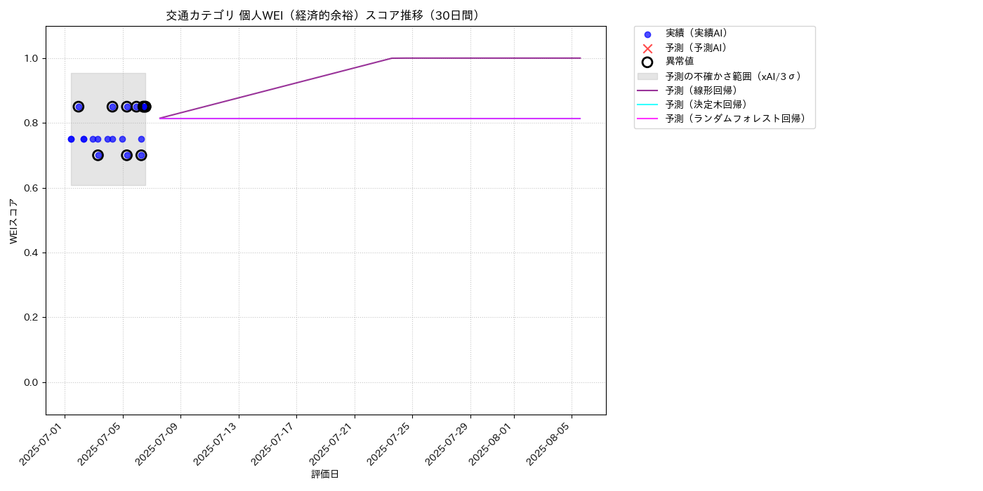 交通 個人WEI（経済的余裕） 時系列散布図（静的） 30日間 - グラフ