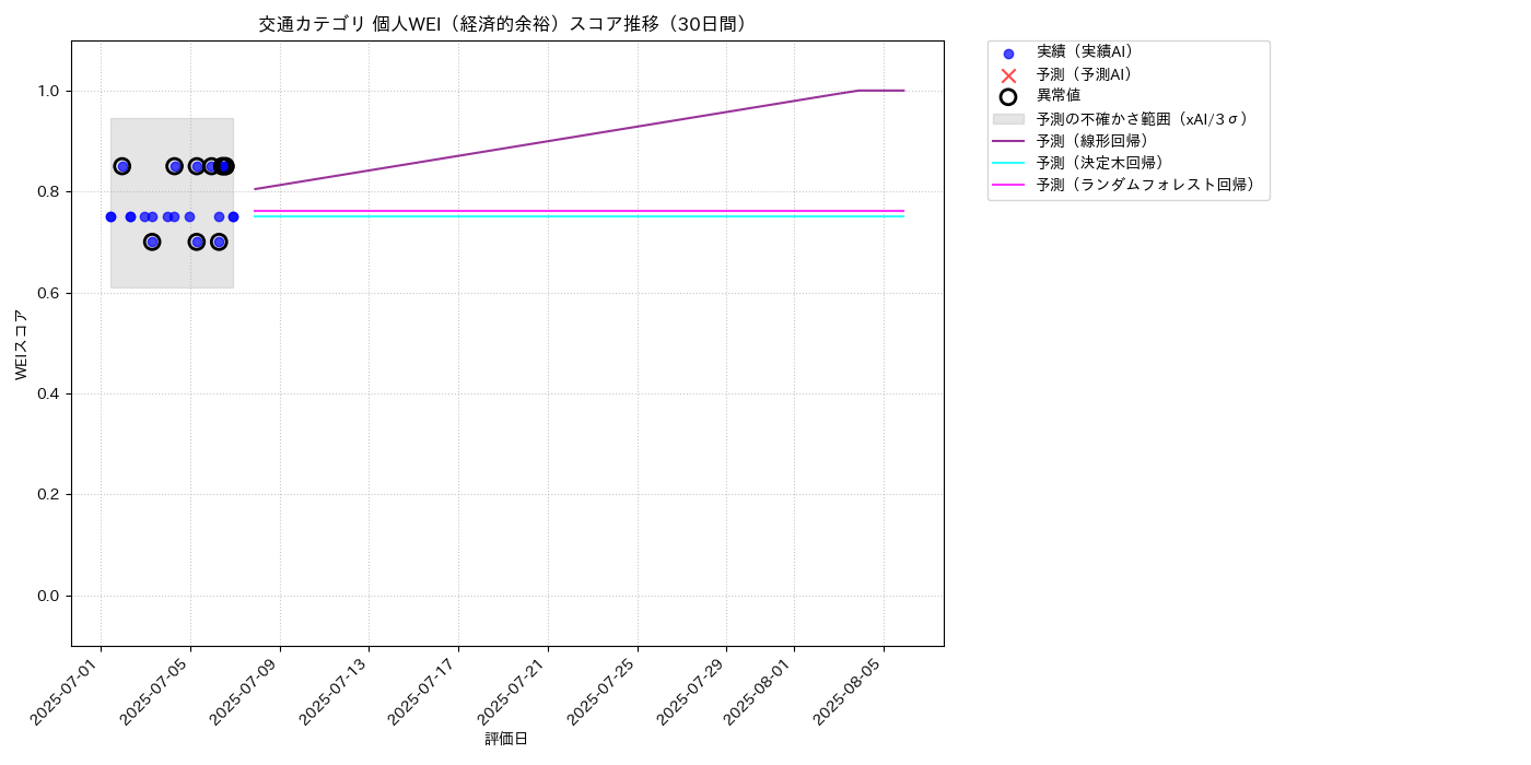 交通 個人WEI（経済的余裕） 時系列散布図（静的） 30日間 - グラフ