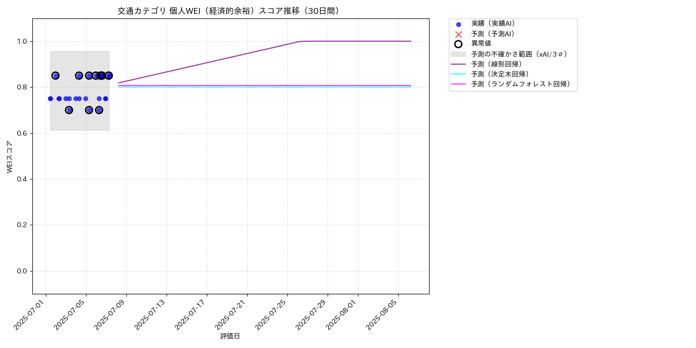 交通 個人WEI（経済的余裕） 時系列散布図（静的） 30日間 - グラフ