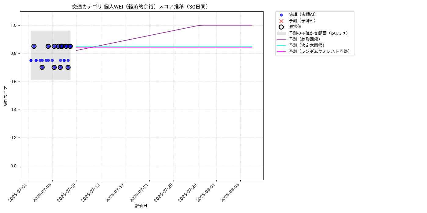 交通 個人WEI（経済的余裕） 時系列散布図（静的） 30日間 - グラフ