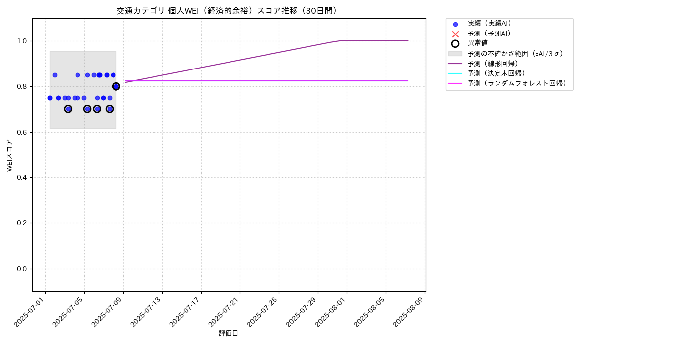 交通 個人WEI（経済的余裕） 時系列散布図（静的） 30日間 - グラフ