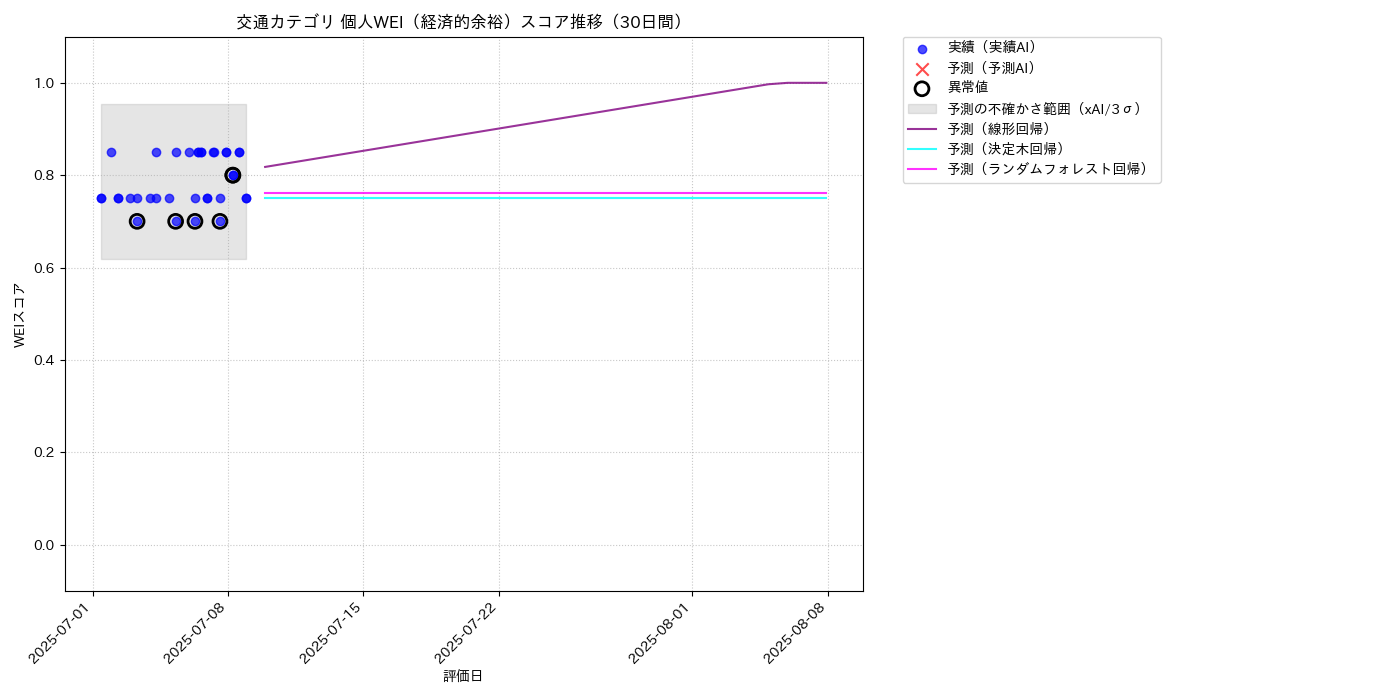 交通 個人WEI（経済的余裕） 時系列散布図（静的） 30日間 - グラフ