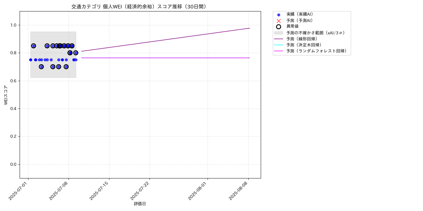 交通 個人WEI（経済的余裕） 時系列散布図（静的） 30日間 - グラフ