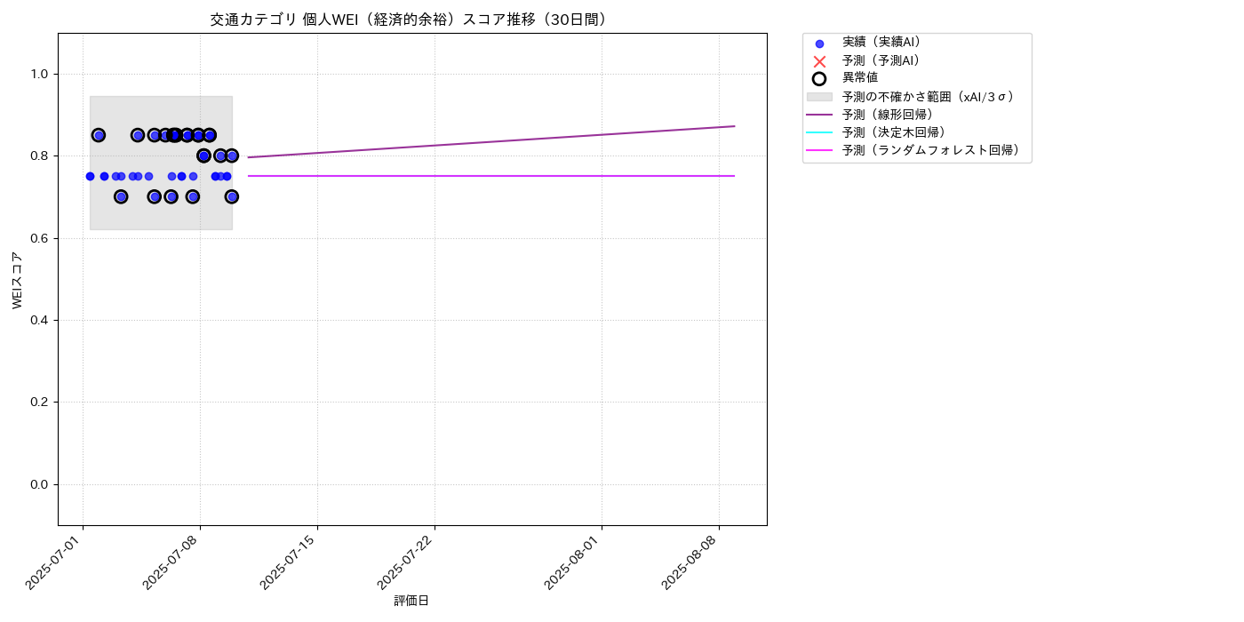 交通 個人WEI（経済的余裕） 時系列散布図（静的） 30日間 - グラフ