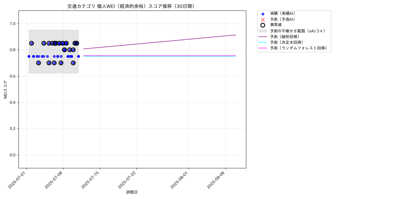 交通 個人WEI（経済的余裕） 時系列散布図（静的） 30日間 - グラフ