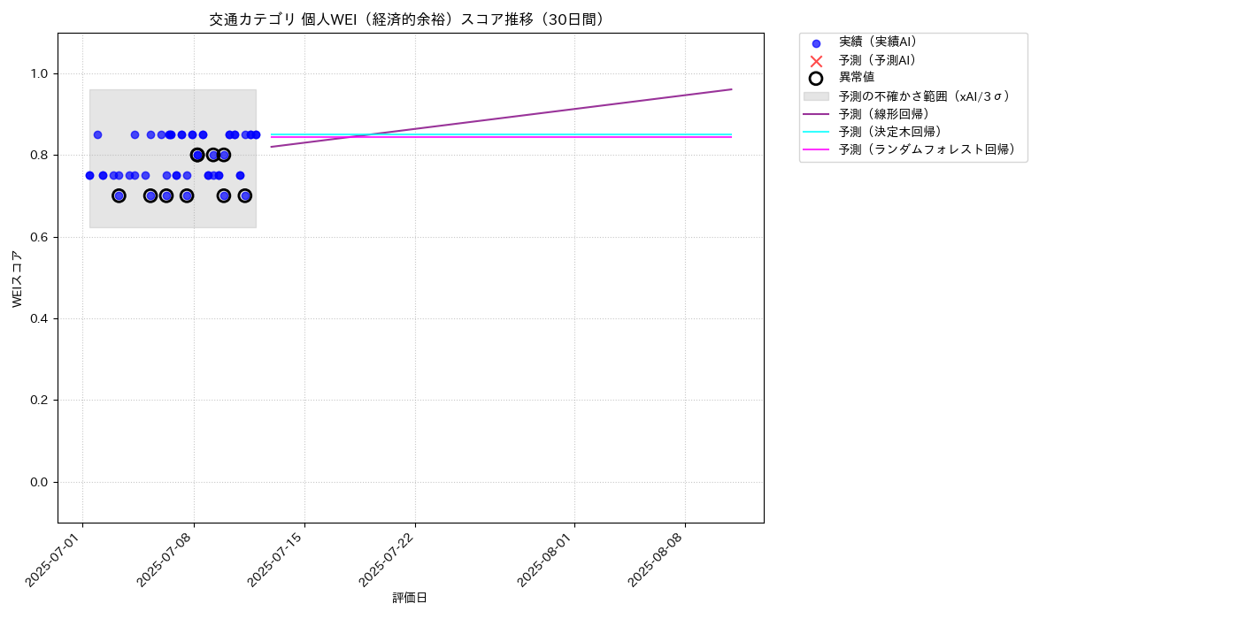 交通 個人WEI（経済的余裕） 時系列散布図（静的） 30日間 - グラフ