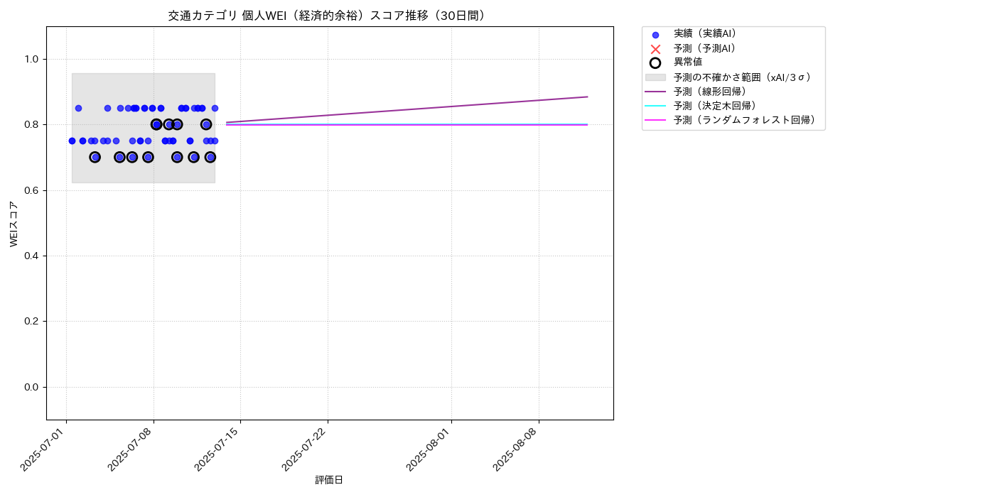交通 個人WEI（経済的余裕） 時系列散布図（静的） 30日間 - グラフ