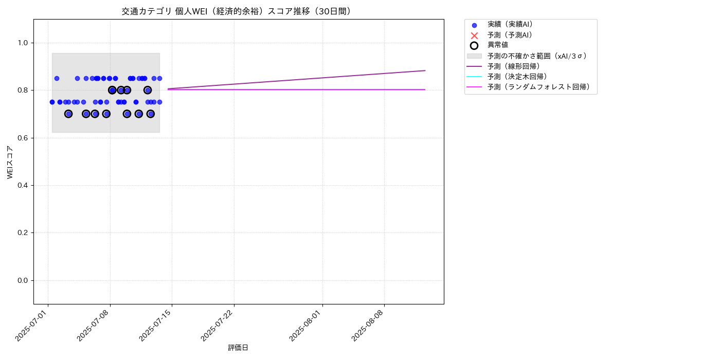 交通 個人WEI（経済的余裕） 時系列散布図（静的） 30日間 - グラフ