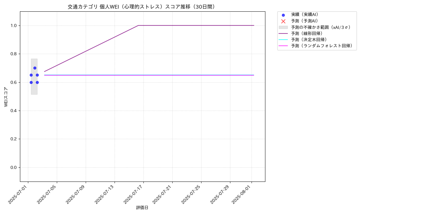 交通 個人WEI（心理的ストレス） 時系列散布図（静的） 30日間 - グラフ