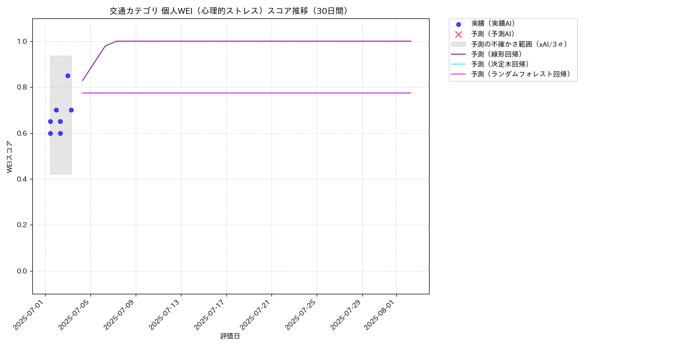 交通 個人WEI（心理的ストレス） 時系列散布図（静的） 30日間 - グラフ