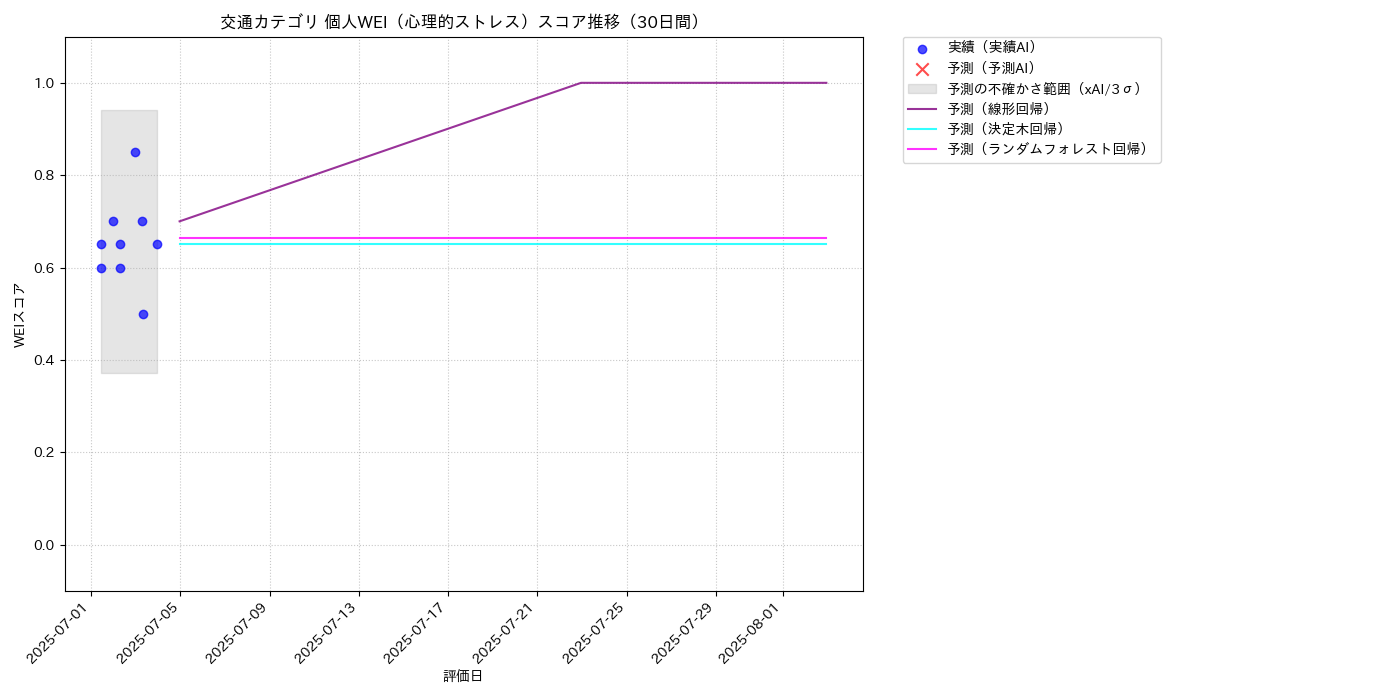 交通 個人WEI（心理的ストレス） 時系列散布図（静的） 30日間 - グラフ
