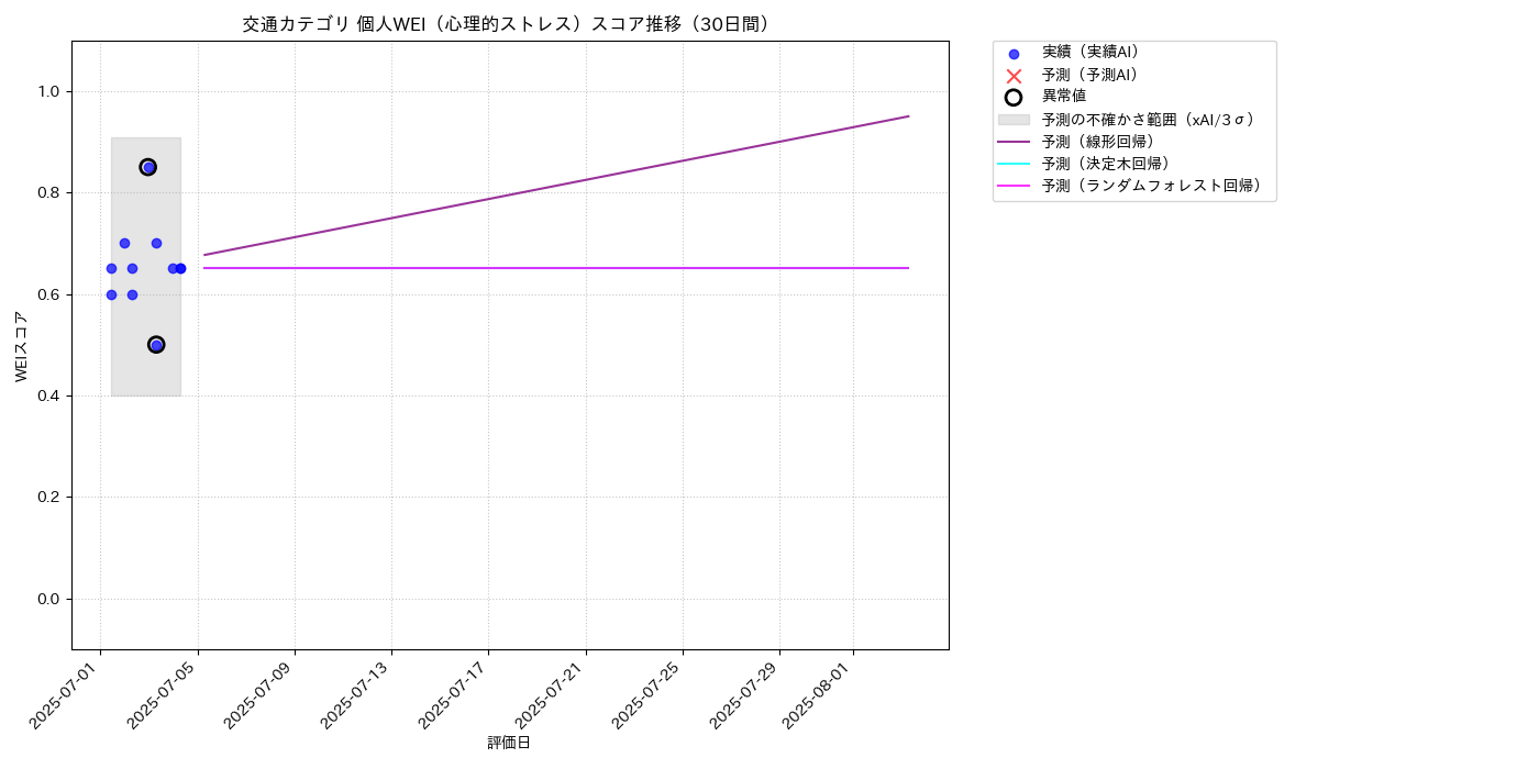 交通 個人WEI（心理的ストレス） 時系列散布図（静的） 30日間 - グラフ
