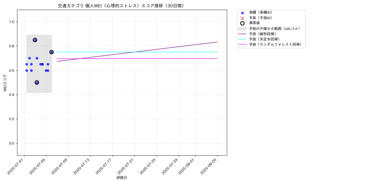 交通 個人WEI（心理的ストレス） 時系列散布図（静的） 30日間 - グラフ