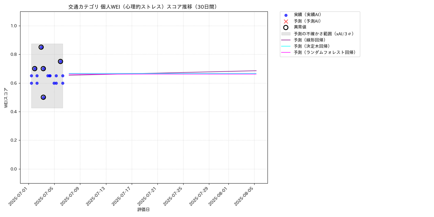 交通 個人WEI（心理的ストレス） 時系列散布図（静的） 30日間 - グラフ
