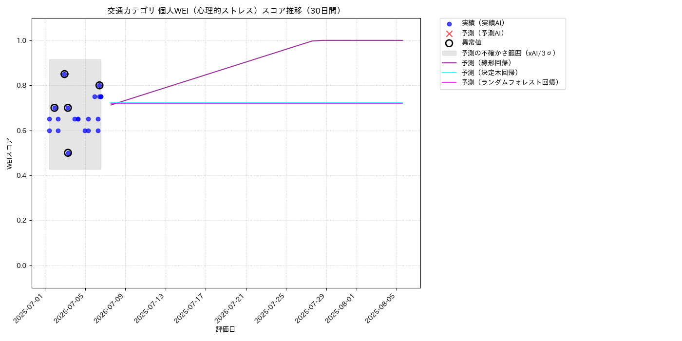 交通 個人WEI（心理的ストレス） 時系列散布図（静的） 30日間 - グラフ