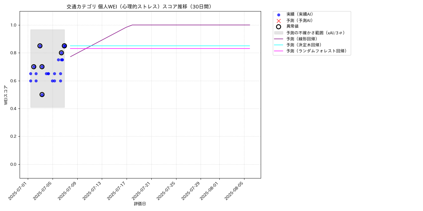 交通 個人WEI（心理的ストレス） 時系列散布図（静的） 30日間 - グラフ