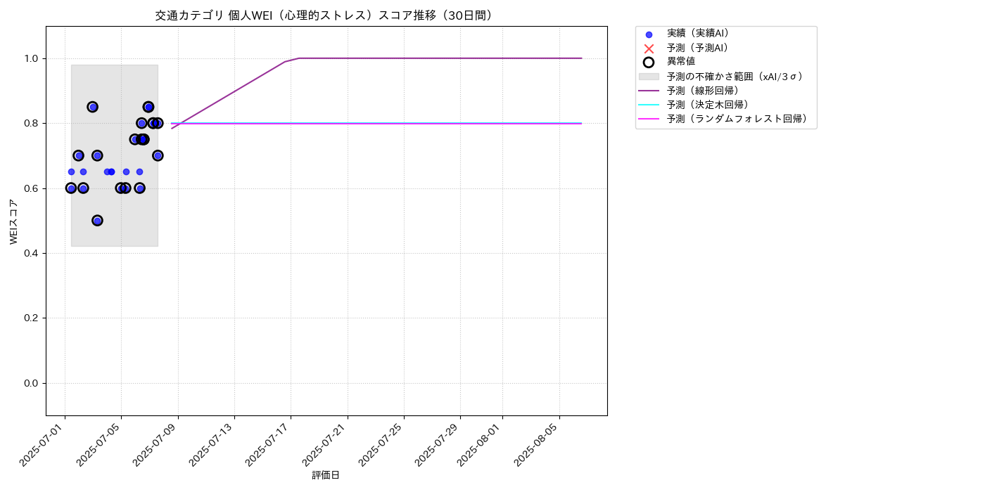 交通 個人WEI（心理的ストレス） 時系列散布図（静的） 30日間 - グラフ