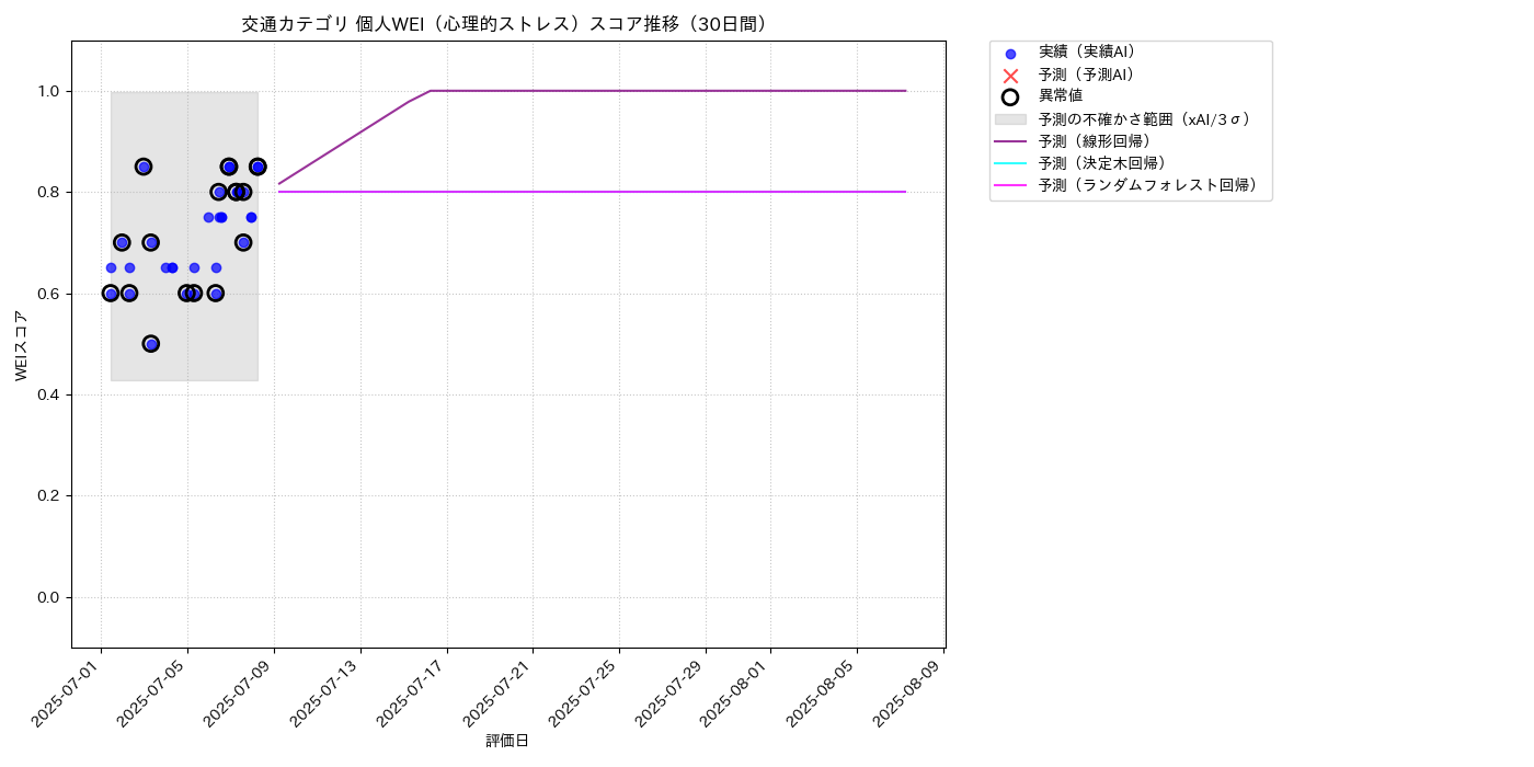 交通 個人WEI（心理的ストレス） 時系列散布図（静的） 30日間 - グラフ
