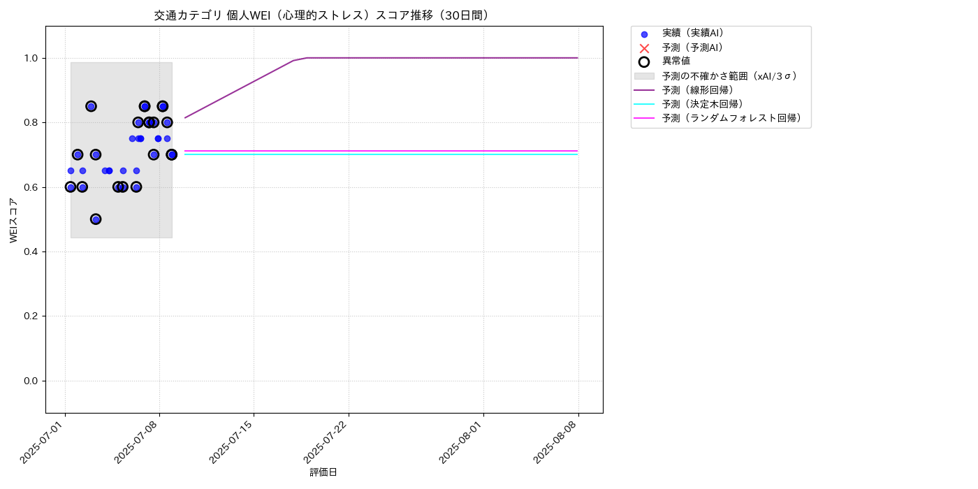 交通 個人WEI（心理的ストレス） 時系列散布図（静的） 30日間 - グラフ