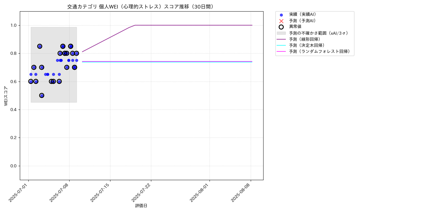 交通 個人WEI（心理的ストレス） 時系列散布図（静的） 30日間 - グラフ