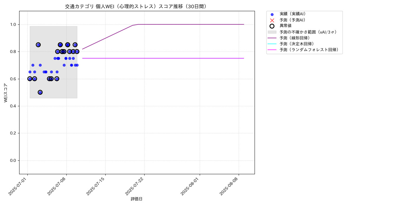 交通 個人WEI（心理的ストレス） 時系列散布図（静的） 30日間 - グラフ