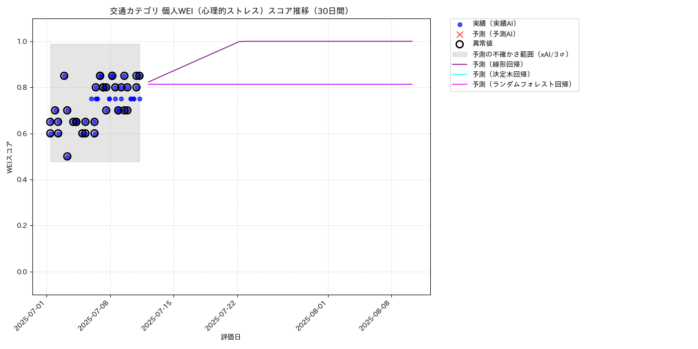 交通 個人WEI（心理的ストレス） 時系列散布図（静的） 30日間 - グラフ