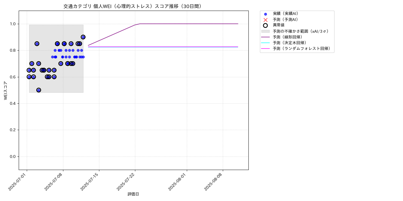 交通 個人WEI（心理的ストレス） 時系列散布図（静的） 30日間 - グラフ