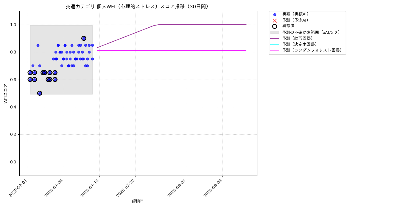 交通 個人WEI（心理的ストレス） 時系列散布図（静的） 30日間 - グラフ