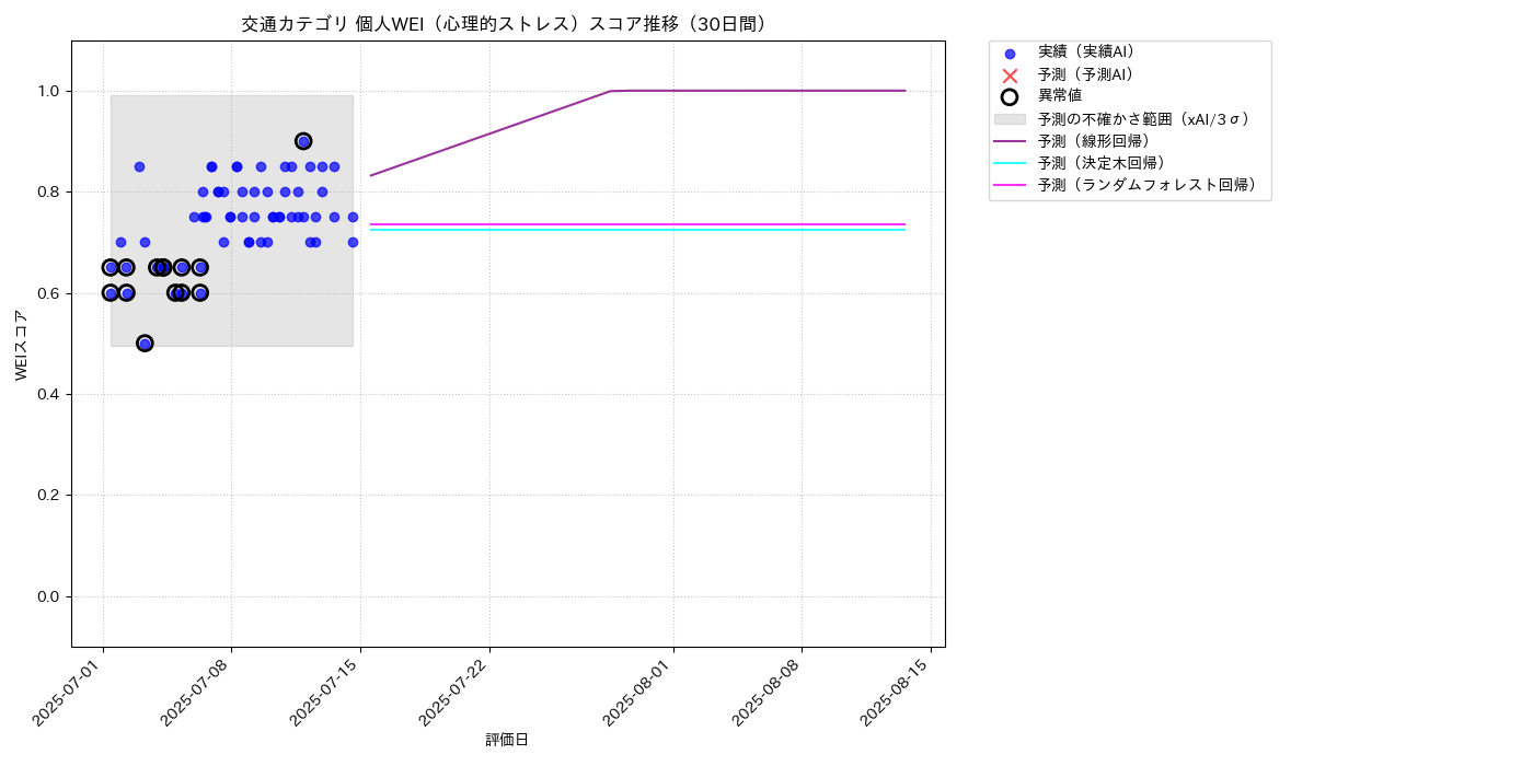 交通 個人WEI（心理的ストレス） 時系列散布図（静的） 30日間 - グラフ