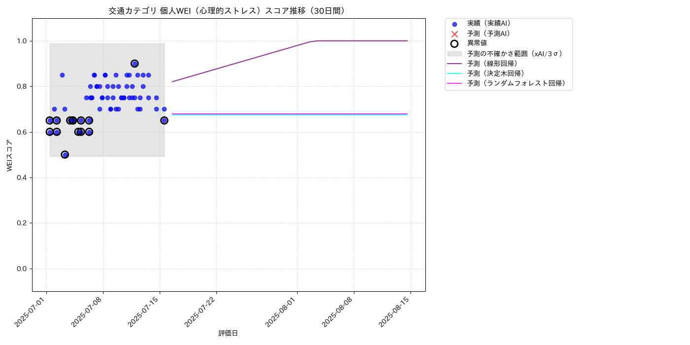 交通 個人WEI（心理的ストレス） 時系列散布図（静的） 30日間 - グラフ