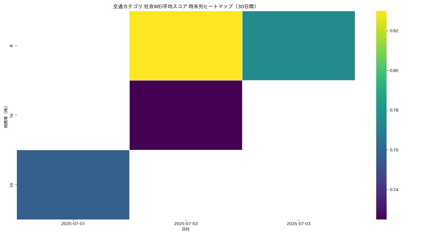 交通 社会WEI平均 時系列ヒートマップ 30日間 - グラフ