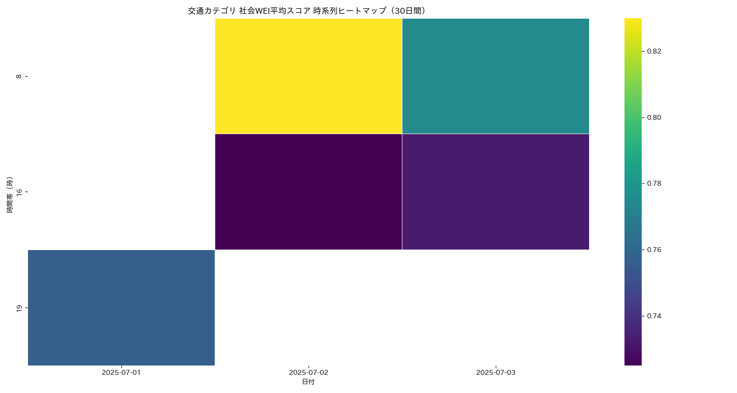 交通 社会WEI平均 時系列ヒートマップ 30日間 - グラフ