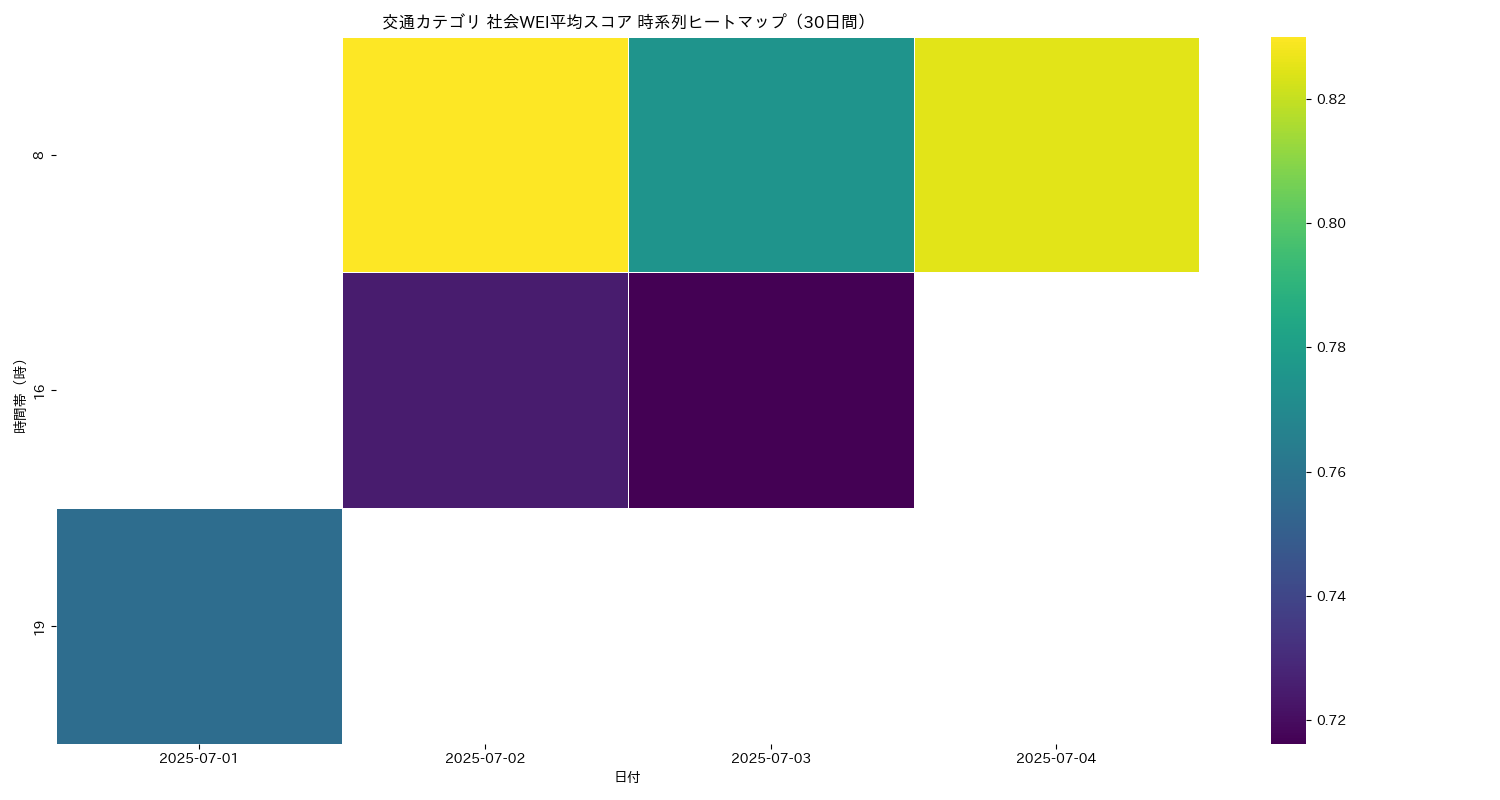 交通 社会WEI平均 時系列ヒートマップ 30日間 - グラフ