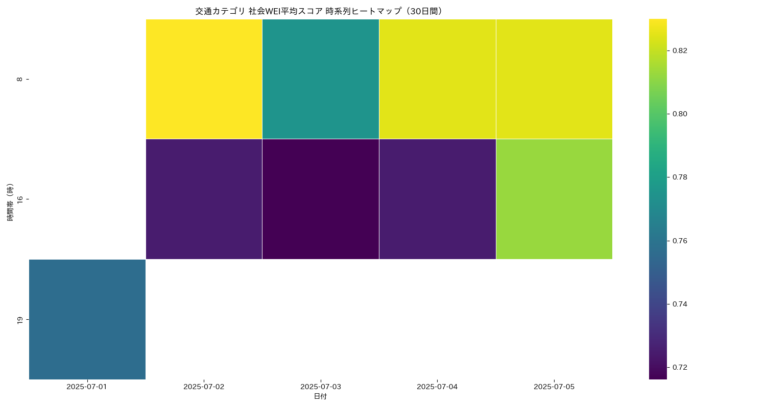 交通 社会WEI平均 時系列ヒートマップ 30日間 - グラフ