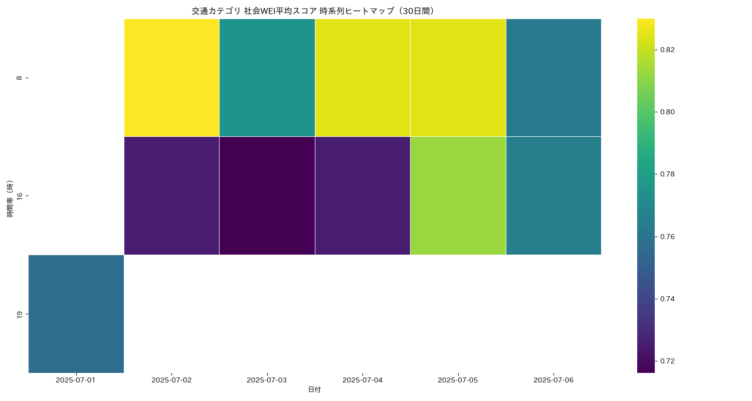 交通 社会WEI平均 時系列ヒートマップ 30日間 - グラフ