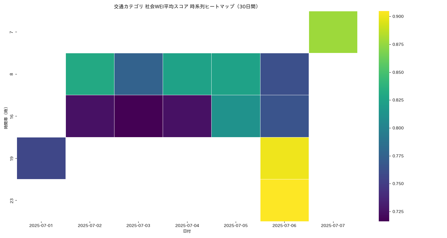 交通 社会WEI平均 時系列ヒートマップ 30日間 - グラフ
